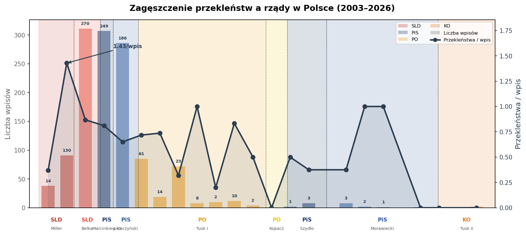 Wykres zagęszczenia przekleństw z podziałem na rządy