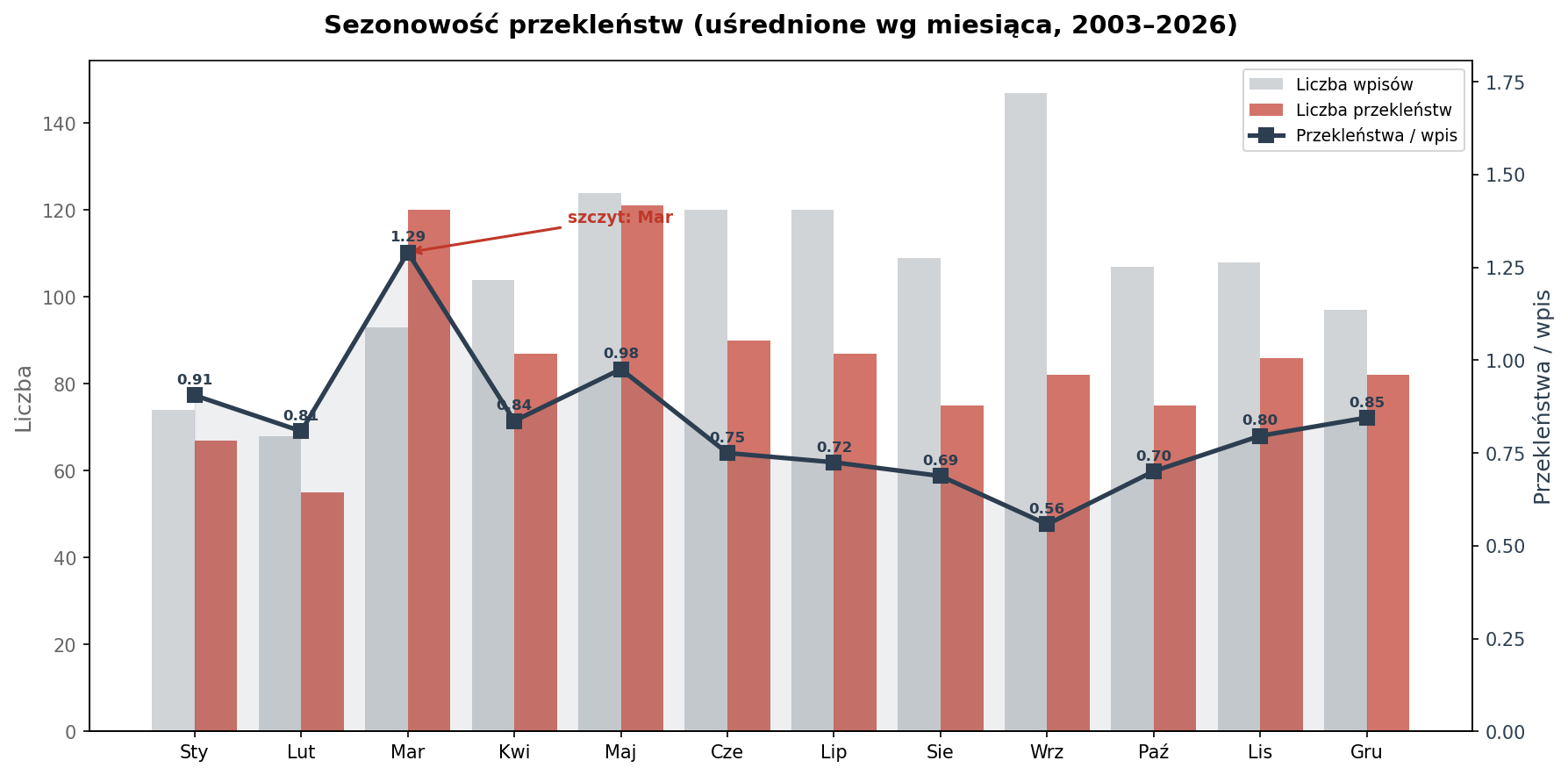 Wykres sezonowości przekleństw