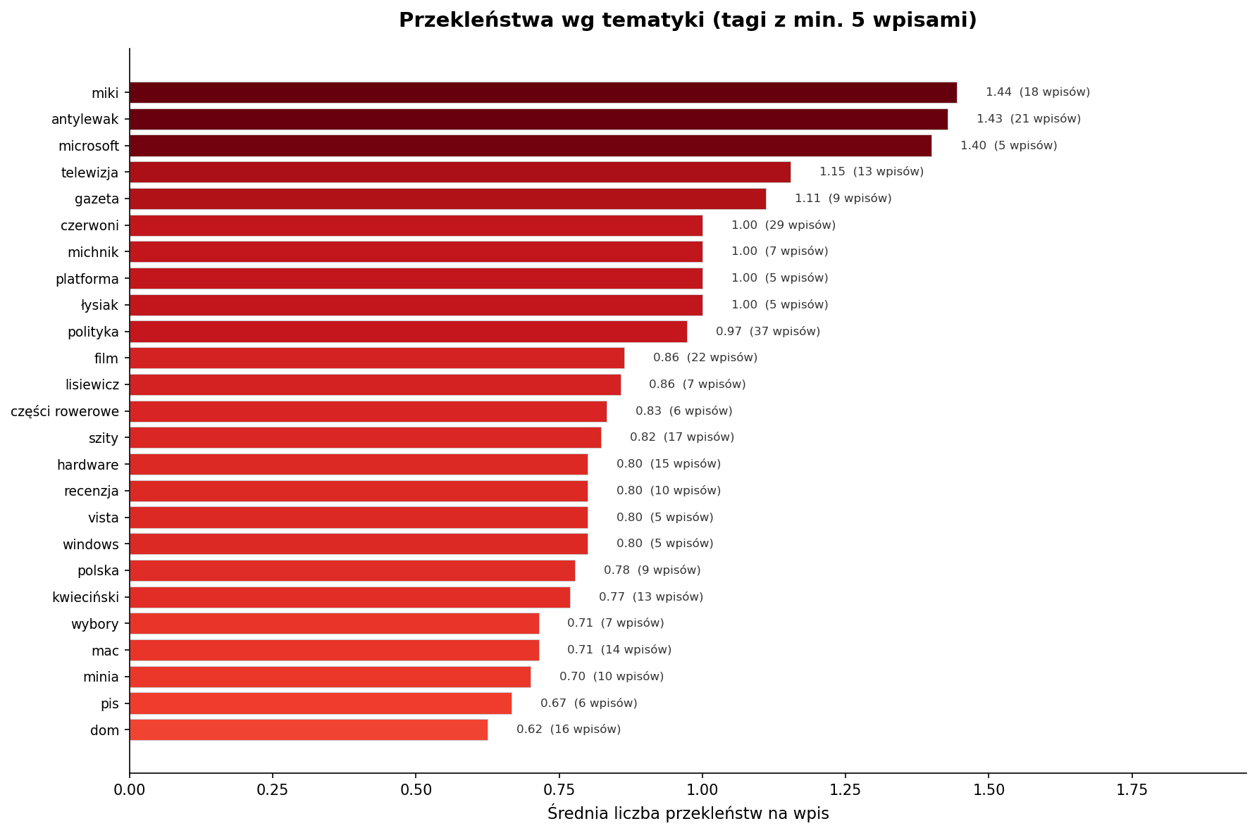 Wykres przekleństw wg tematyki