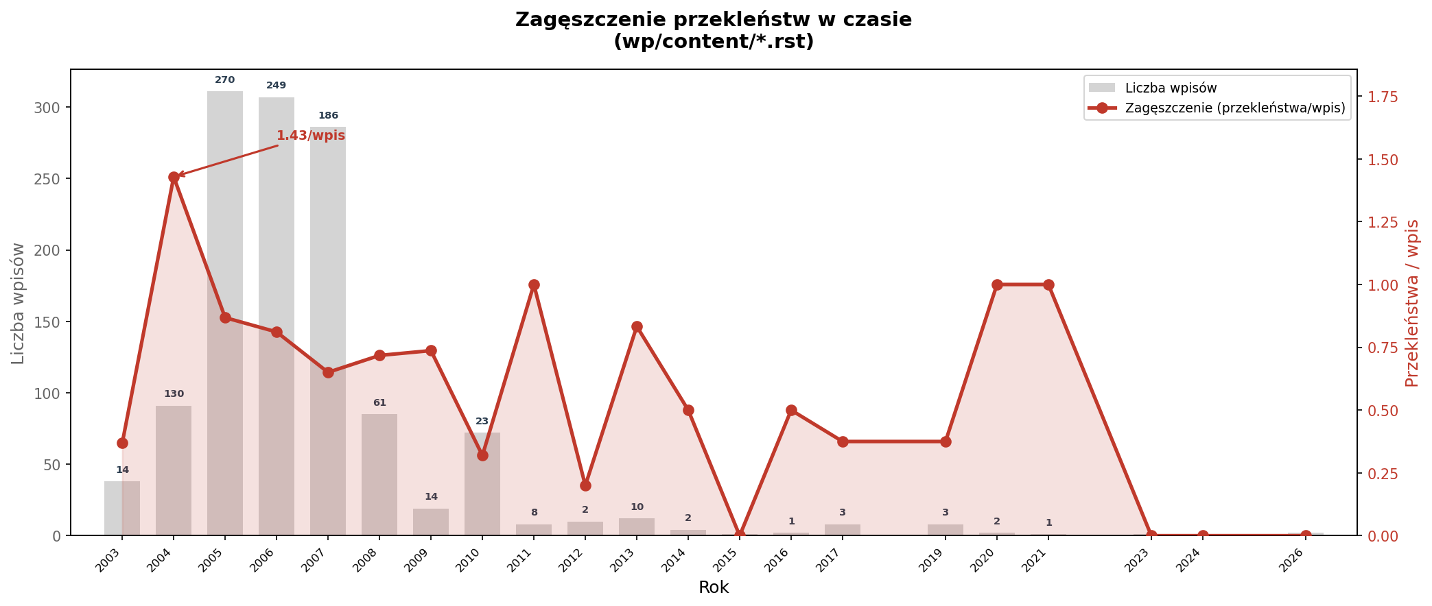 Wykres zagęszczenia przekleństw w czasie